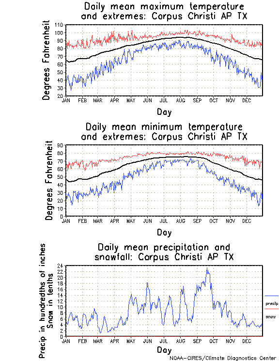 Corpus Christi, Texas Climate, Yearly Annual Temperature Average
